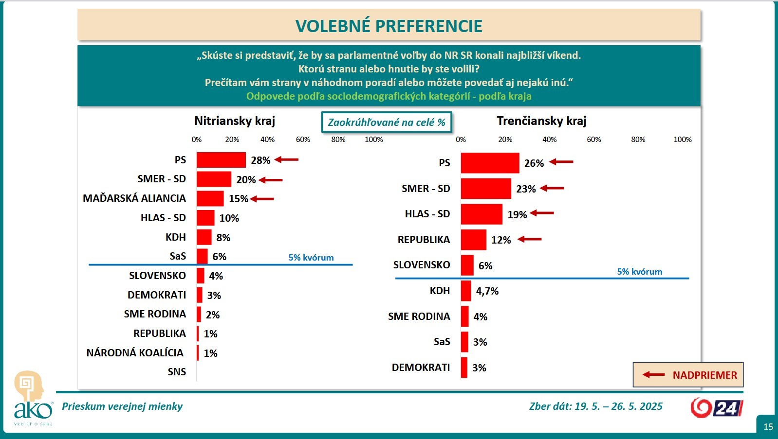 Prieskum pref 0525 10